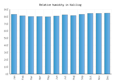 Kaliliog relative humidity averages