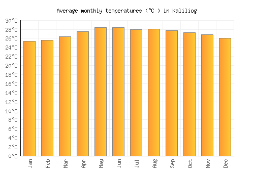 Kaliliog average temperature chart (Celsius)