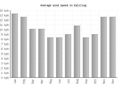 Kaliliog average winspeed by month (km/h)