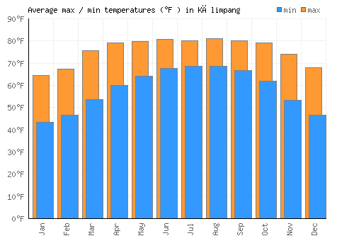 Kālimpang average minimum / maximum temperatures (Fahrenheit)