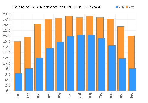 Kālimpang average minimum / maximum temperatures (Celsius)
