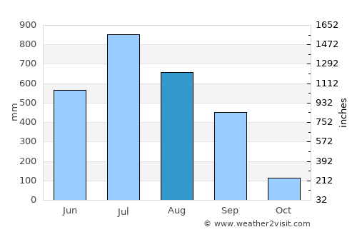 Kālimpang average rain in August