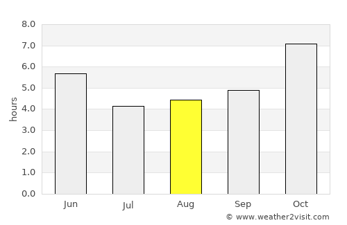 Kālimpang average rain in August