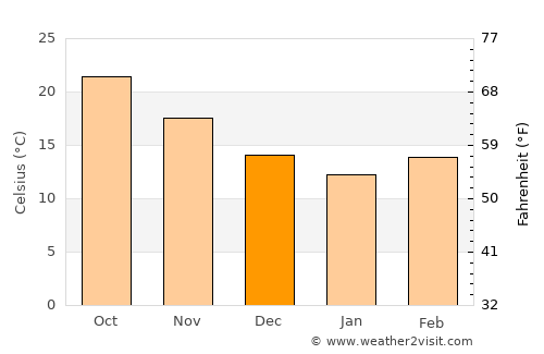 Kālimpang average temperature in December