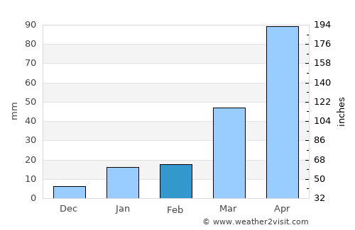 Kālimpang average rain in February