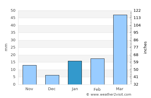 Kālimpang average rain in January