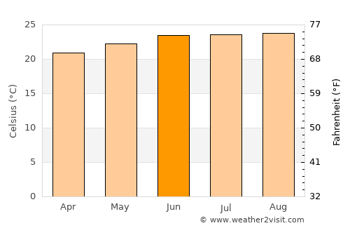 Kālimpang average temperature in June