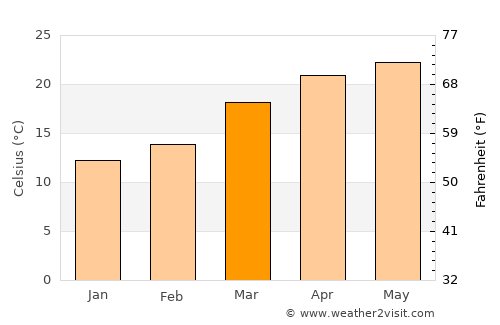 Kālimpang average temperature in March