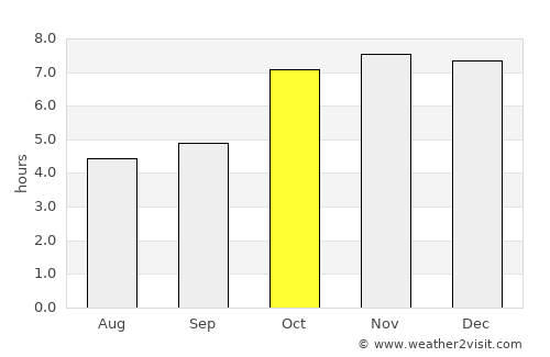 Kālimpang average rain in October