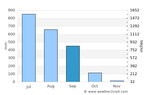 Kālimpang average rain in September