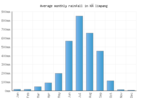 Kālimpang monthly rainfall chart (mm)