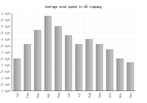 Kālimpang average winspeed by month (km/h)