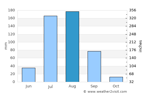 Kalīna Khās average rain in August