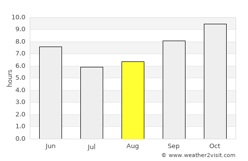 Kalīna Khās average rain in August