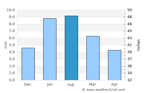 Kalīna Khās average rain in February
