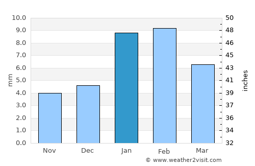 Kalīna Khās average rain in January