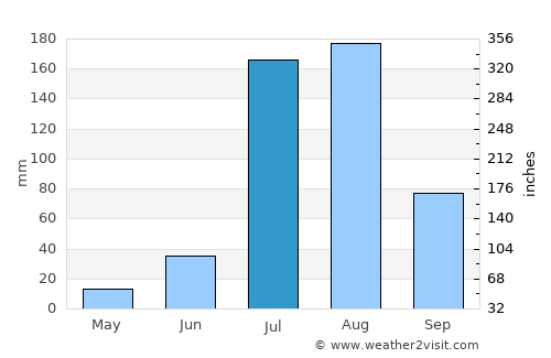 Kalīna Khās average rain in July