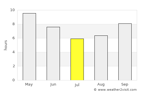 Kalīna Khās average rain in July