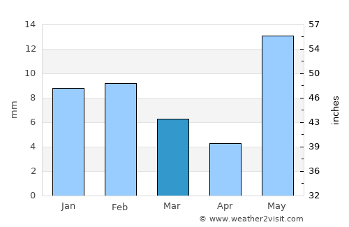 Kalīna Khās average rain in March