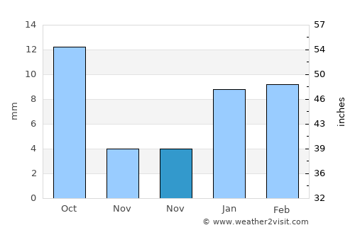 Kalīna Khās average rain in November