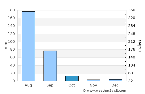 Kalīna Khās average rain in October