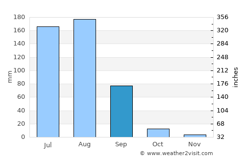 Kalīna Khās average rain in September