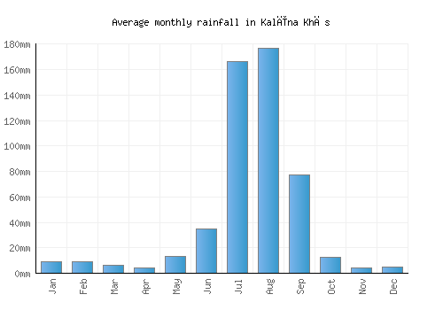 Kalīna Khās monthly rainfall chart (mm)