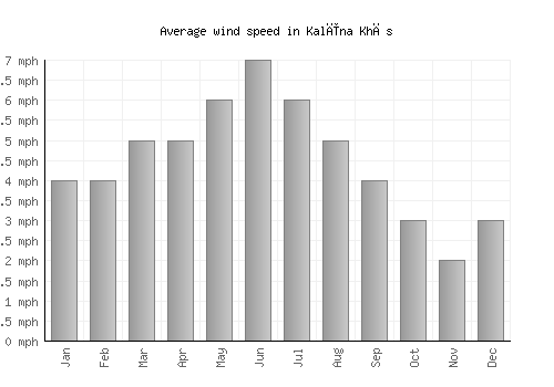 Kalīna Khās average winspeed by month (mph)
