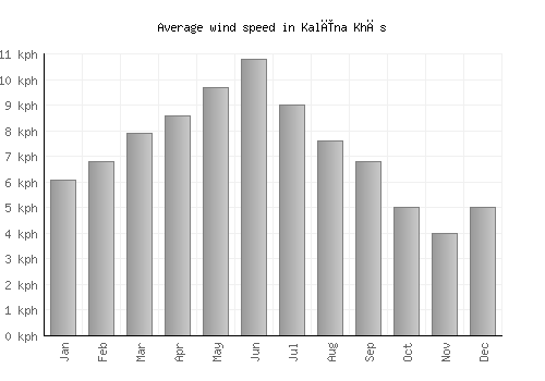 Kalīna Khās average winspeed by month (km/h)