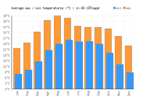 Kālīnagar average minimum / maximum temperatures (Celsius)