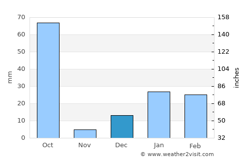 Kālīnagar average rain in December