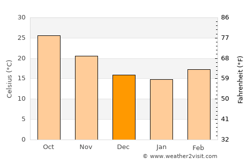 Kālīnagar average temperature in December