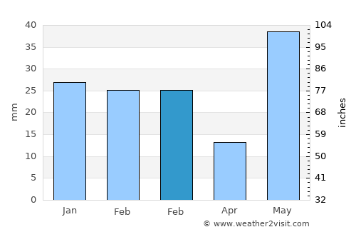 Kālīnagar average rain in February