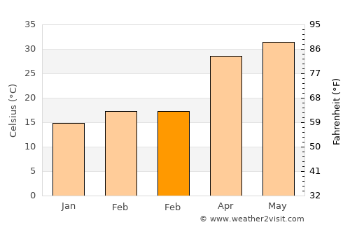Kālīnagar average temperature in February