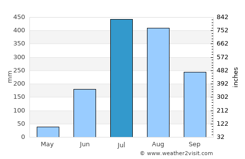 Kālīnagar average rain in July