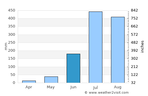 Kālīnagar average rain in June