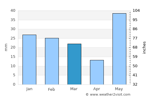Kālīnagar average rain in March