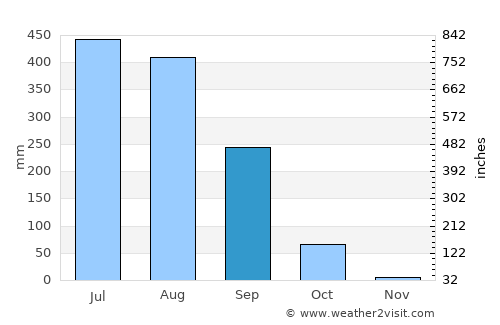 Kālīnagar average rain in September
