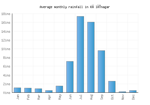 Kālīnagar monthly rainfall chart (inches)