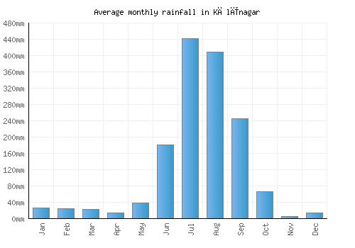 Kālīnagar monthly rainfall chart (mm)
