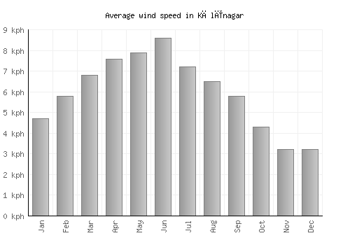 Kālīnagar average winspeed by month (km/h)