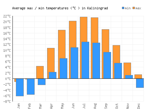 Kaliningrad average minimum / maximum temperatures (Celsius)