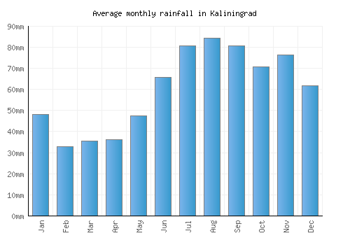 Kaliningrad monthly rainfall chart (mm)