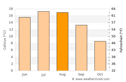 Kaliningrad average temperature in August