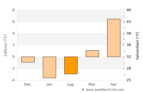 Kaliningrad average temperature in February