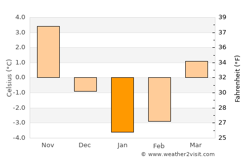 Kaliningrad average temperature in January