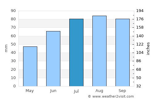 Kaliningrad average rain in July