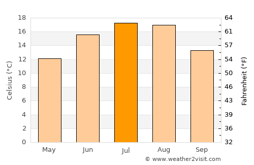 Kaliningrad average temperature in July