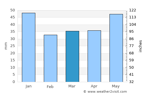 Kaliningrad average rain in March