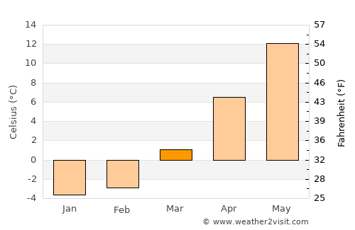 Kaliningrad average temperature in March